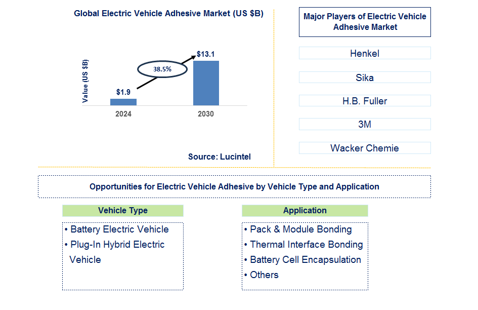 Electric Vehicle Adhesive Trends and Forecast